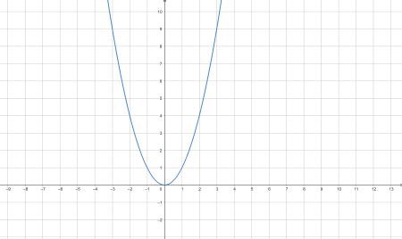 Range in Math | Definition, Graphs & Examples - Lesson | Study.com