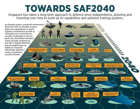 Oryx on Twitter: "RT @CollinSLKoh: Latest infographic on the Singapore Armed Forces 2040 vision ...