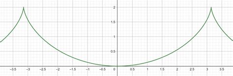 Cycloid and Its Properties Related Curves - Mathematics Pages