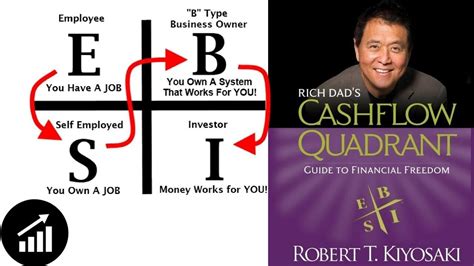 The CashFlow Quadrant by Robert Kiyosaki.