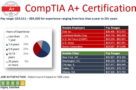 A+ Exam Notes for CompTIA Exam 220-901