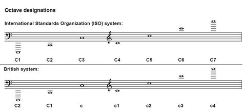 Vocal Ranges | Yale University Library