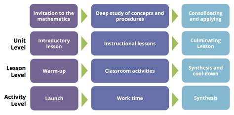 Design principles | IL Classroom