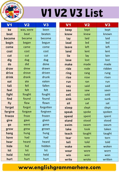 100 Words Past Present Future Tense - English Grammar Here