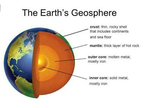 Which statements describe characteristics of Earth's geosphere ...