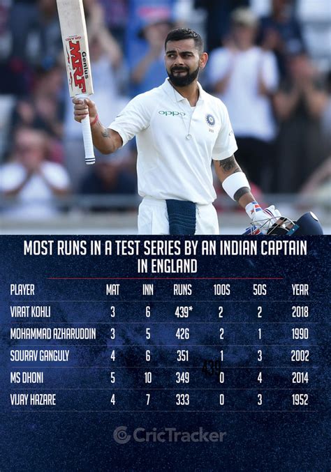 Stats: Virat Kohli completes 400 runs in the Test series in England