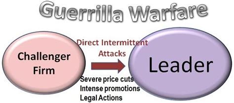 What is Guerrilla Warfare? definition and meaning - Business Jargons