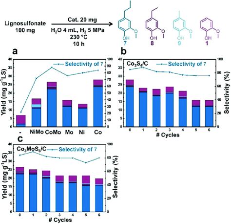 (a) Hydrogenolysis of LS with different catalysts. (b, c) Recycling ...