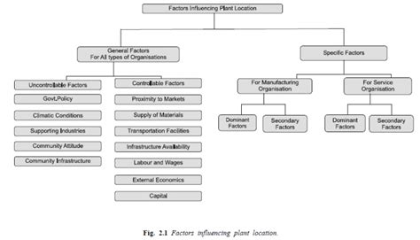 Factors Influencing Plant Location/Facility Location – HKT Consultant