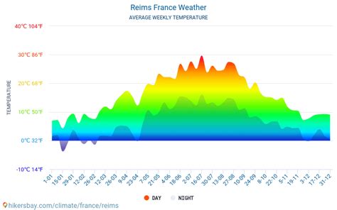 Reims France weather 2020 Climate and weather in Reims - The best time ...