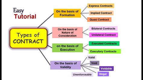 What is Contract. Types of Contract ll Business Law ll - YouTube