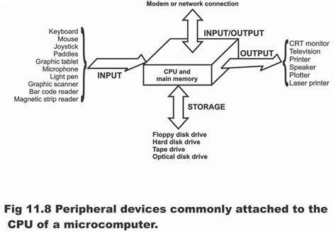 Components of Micro Computers in Digital Electronics