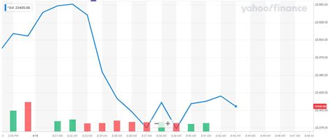 Dow Sways as America Desperately Fights to End 'Insane' Lockdowns