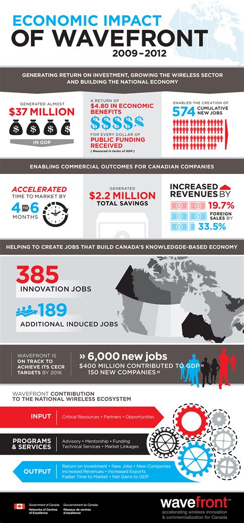 Economic Impact Infographic on Behance