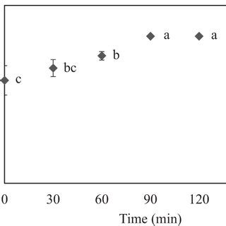 Evolution of myrosinase activity from Chinese flowering cabbage during... | Download Scientific ...