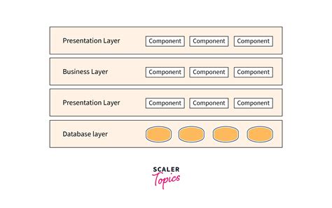 Layered Pattern - Scaler Topics