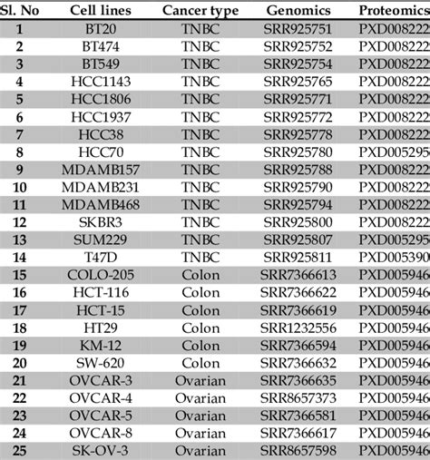 List of proteomics and genomics datasets used in the present study ...