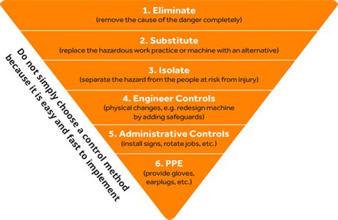 Hierarchy of risk control: Here's what you need to know