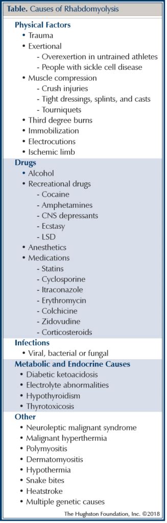 Rhabdomyolysis - Hughston Clinic