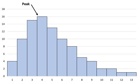 Right Skewed Histogram: Examples and Interpretation