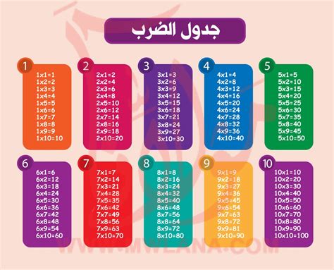 استخدام جدول الضرب في القسمة المطولة - تريندات