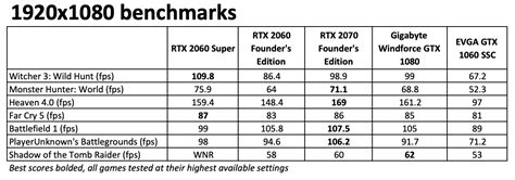 Nvidia GeForce RTX 2060 Super – Review and Benchmarks