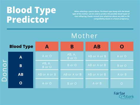 Blood Type Compatibility Predictor | Fairfax Cryobank Sperm Bank