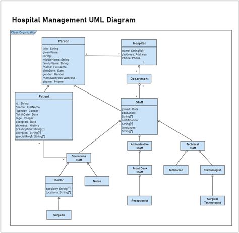 Hospital Management Class Diagram In Uml