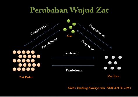 Perubahan Wujud Zat Padat Cair Dan Gas Beserta Contohnya Ilustrasi - Riset