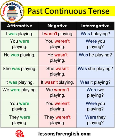 English Past Continuous Tense and Example Sentences - Lessons For English