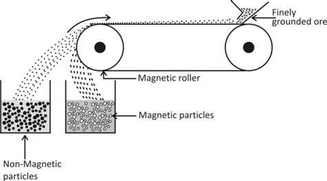 Explain magnetic separation process of ores with the help of a neat ...