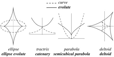 Evolute -- from Wolfram MathWorld