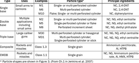 Summary of solid propellant classes with common examples. | Download Table