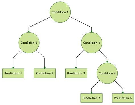 Decision Tree | Machine Learning Theory