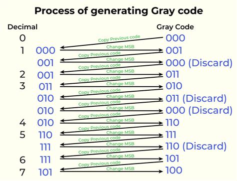 What is Gray Code? - GeeksforGeeks