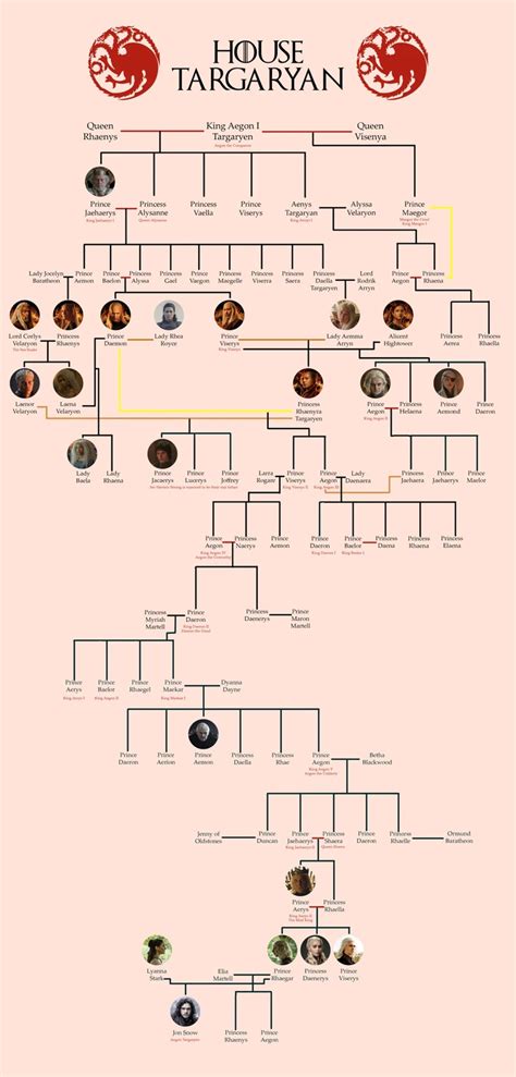 Propaganda então Proposta martell game of thrones family tree membro Madison Generosidade