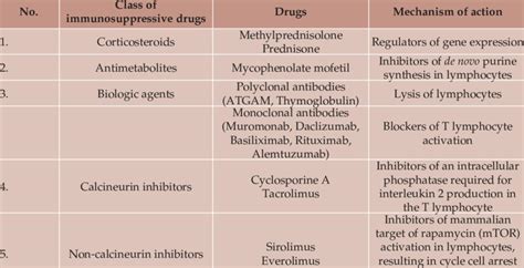 Classification of immunosuppressive drugs used in organ transplantation. | Download Scientific ...