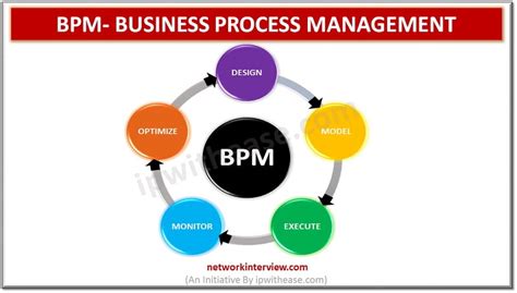 What is BPM (Business Process Management)? A Comprehensive Guide » Network Interview