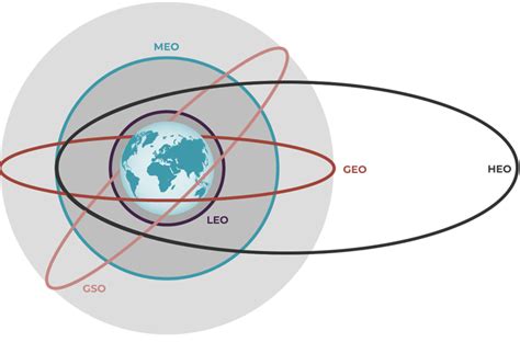 Understanding GNSS Orbits - News - SparkFun Electronics