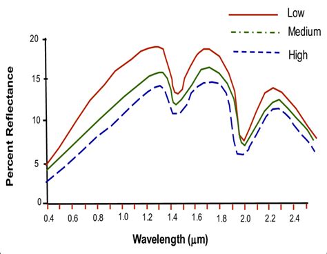 Spectra of soil different levels of organic matter | Download Scientific Diagram