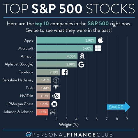 Here’s how the top 10 S&P 500 stocks have changed over the last 50 years – Personal Finance Club