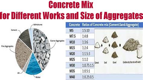 Concrete Mix for Different Works and Size of Aggregates/Proportion for ...