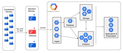 Architecture: Real Time Stream Processing - Internet of Things | Architectures | Google Cloud ...