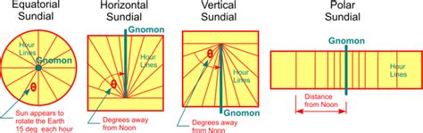 Sundial Design Tools - DT Online