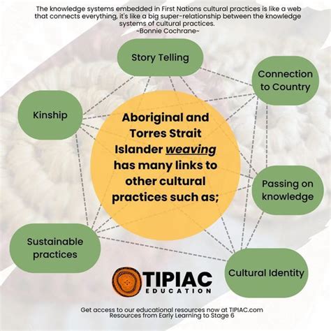 TIPIAC on Instagram: "Weaving is an important cultural practice for Aboriginal and Torres Strait ...