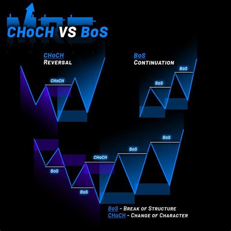 CHoCH VS BoS | Forex trading training, Stock trading strategies, Trading charts