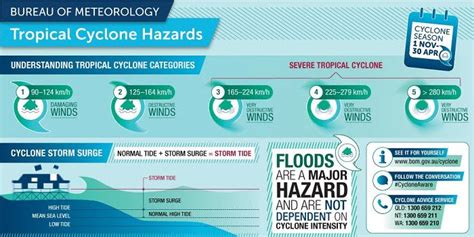 Townsville/North QLD Flood and Cyclone Safety Precautions - AJ Grant