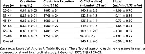 Kidney Function Levels Chart Normal Range