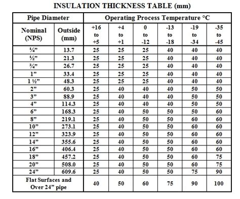 Cold Thermal Insulation Specification