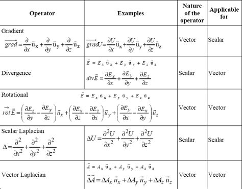 Appendix 3. Operator Expressions in Cartesian Coordinates - Electromagnetism [Book]